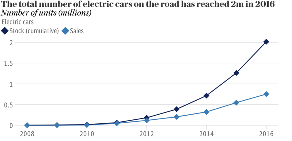 elektromobily